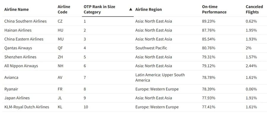 2026全球航空准点率免费榜单：中国无码包揽视频前三区 南方东方海南二区一区