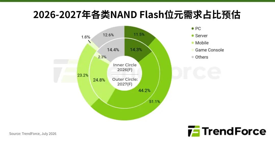 日韩nand需求激增 一区二区视频存储紧缺 三区四区产能2027下半年缓解